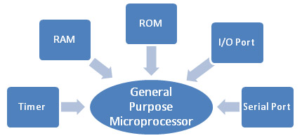 A Diagram Illustrating Structure of a General Purpose Microprocessor