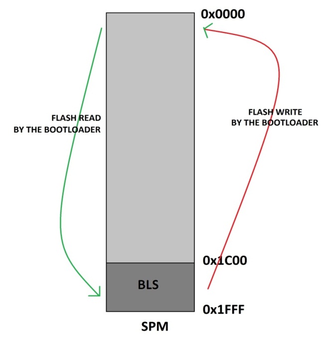 Configuring SPM To load Application from EEPROM in AVR Prototype