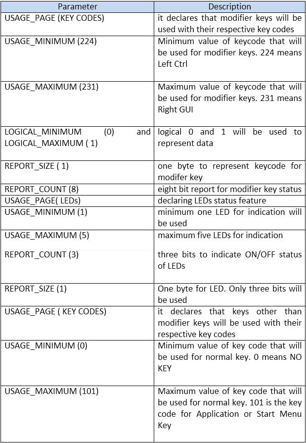 Table listing field values of the usage report descriptor from HID_DESCRIPTOR_KEYBOARD Function
