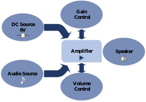 Block Diagram of 250 Milli Watt Audio Power Amplifier