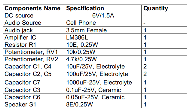 List of Components required for 250 Milli Watt Audio Power Amplifier