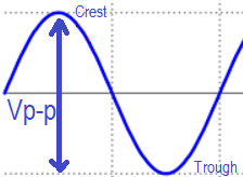 Signal Diagram showing Peak to Peak Amplitude of an Audio Signal 