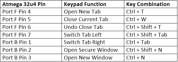 Table listing Arduino pins and respective keypad functions and executable key combinations