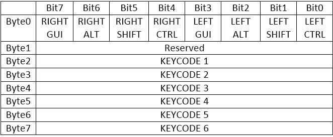 Table listing field values specific to data report for this keyboard