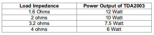 Table showing Dependance of Power Output of TDA2003 on Load Impedance Table showing Dependance of Power Output of TDA2003 on Load Impedance